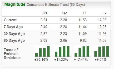 Zacks Investment Research