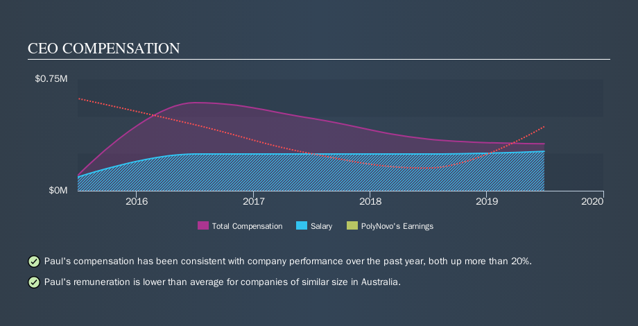 ASX:PNV CEO Compensation, September 19th 2019