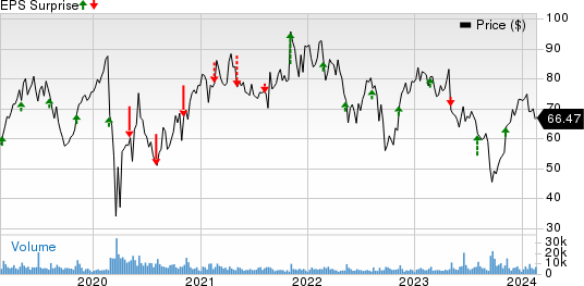 Planet Fitness, Inc. Price and EPS Surprise