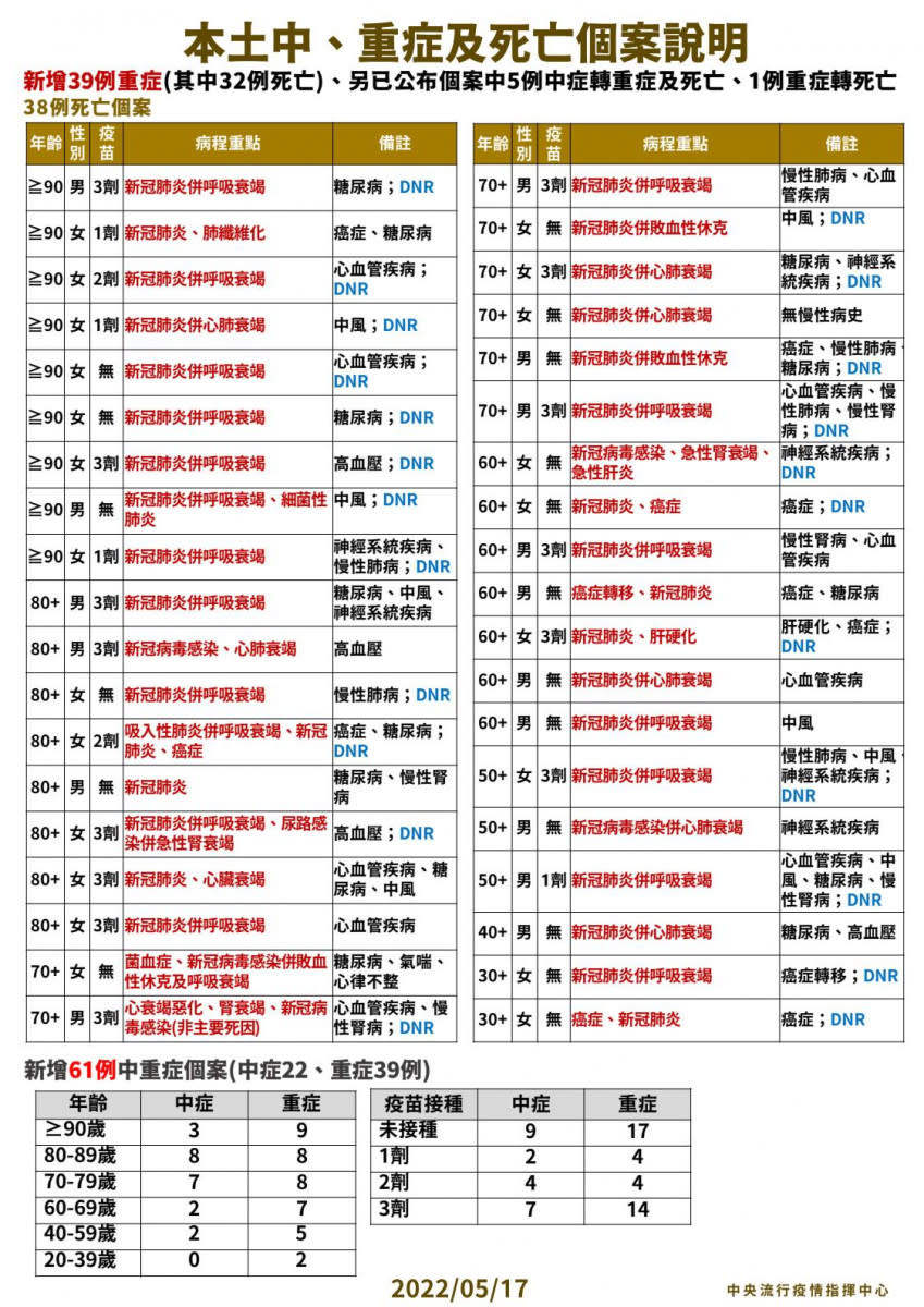 （圖／衛福部疾管署Facebook）