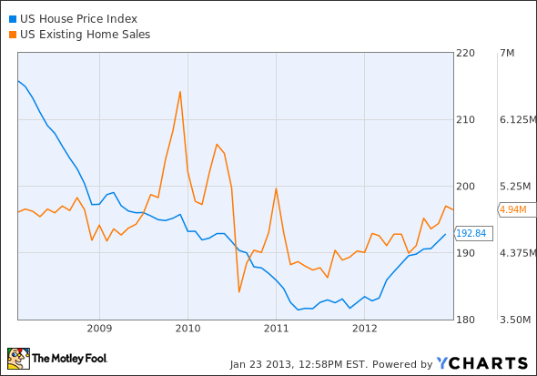 US House Price Index Chart