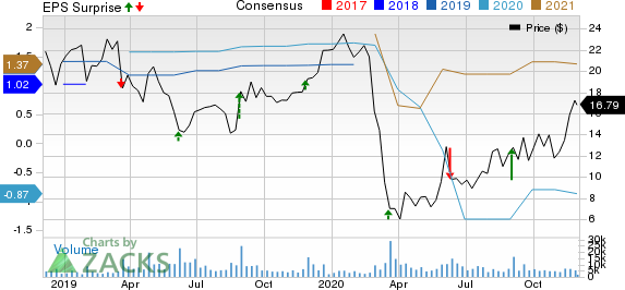 Guess, Inc. Price, Consensus and EPS Surprise