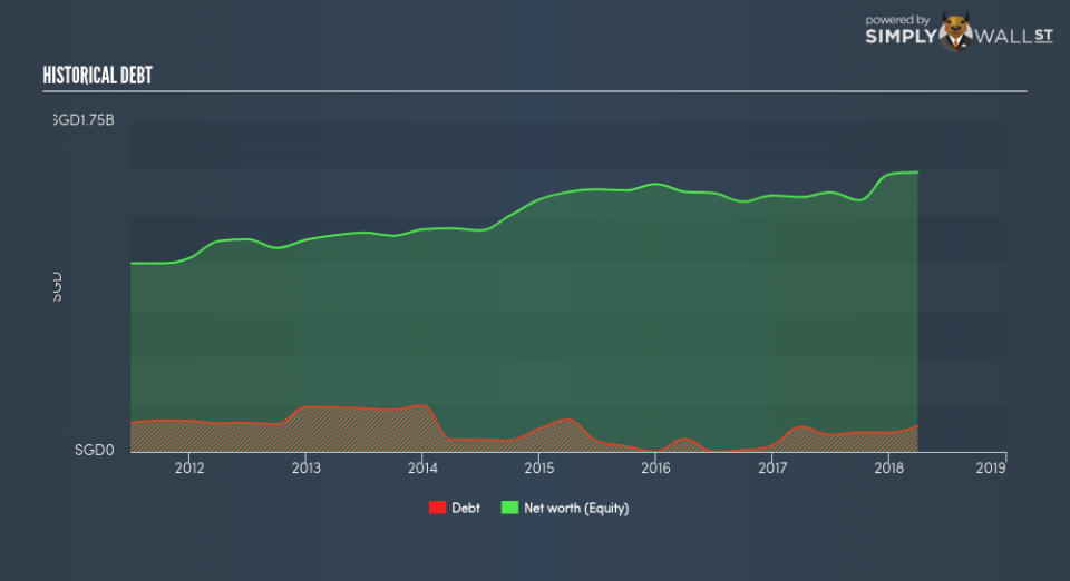 SGX:M01 Historical Debt June 25th 18