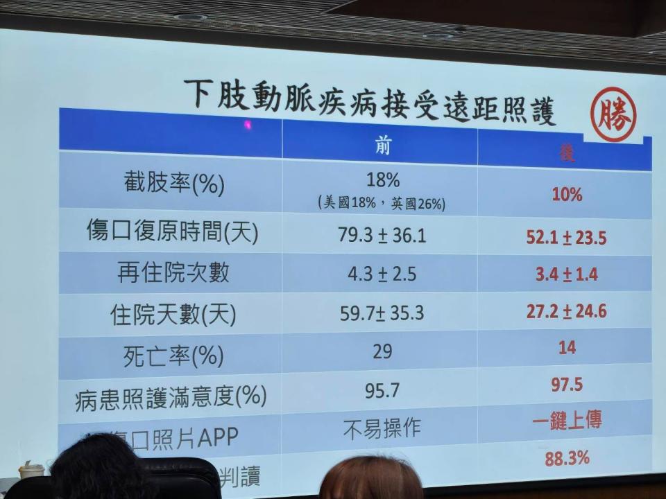 下肢動脈疾病接受遠距照顧後死亡率及截肢率。胡順惠攝