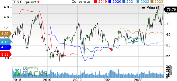 Kellogg Company Price, Consensus and EPS Surprise