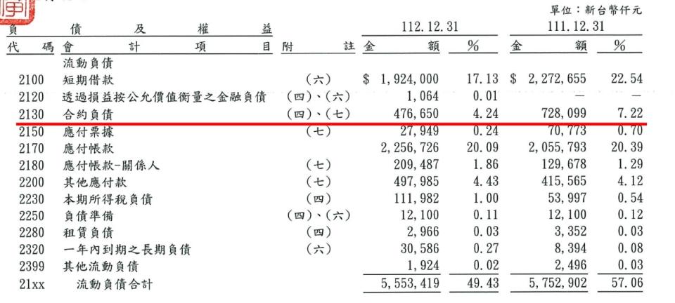 亞力112年的合約負債是重電四雄中唯一呈現衰退的。