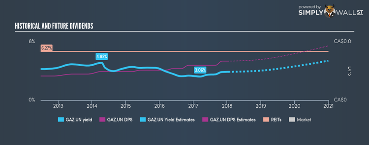 TSXV:GAZ.UN Historical Dividend Yield Jan 16th 18