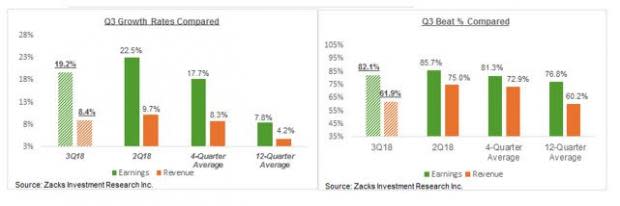 Are Q3 Earnings Results Really Good?