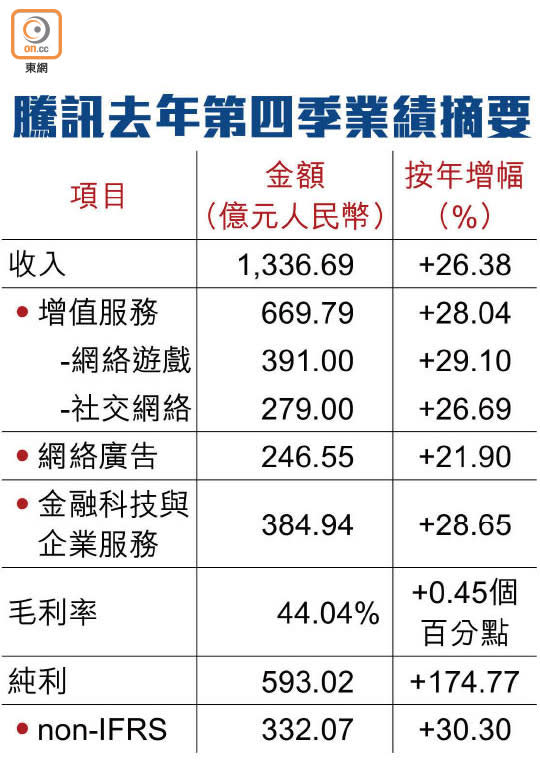 騰訊去年第四季業績摘要