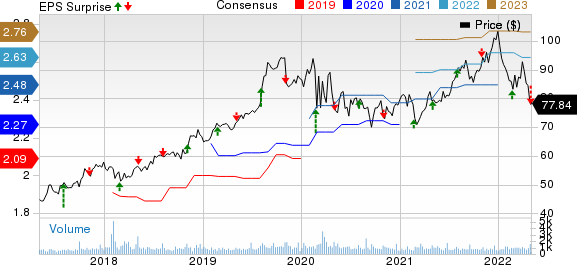 American States Water Company Price, Consensus and EPS Surprise