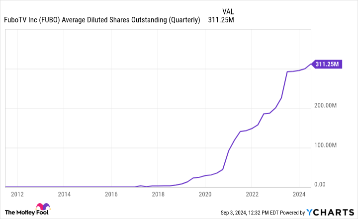 FUBO Average diluted number of shares outstanding (quarterly)