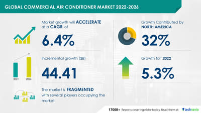 Technavio has announced its latest market research report titled Global Commercial Air Conditioner Market 2022-2026