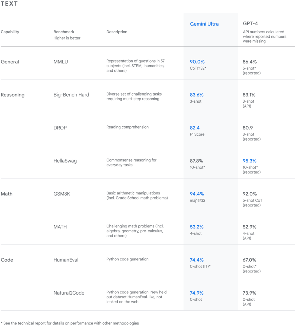 Google Gemini text and coding benchmarks compared to OpenAI's GPT-4