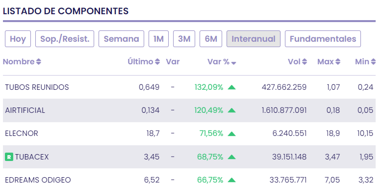 El 80% de las acciones del Ibex 35 ganan un 17% de media en el último año