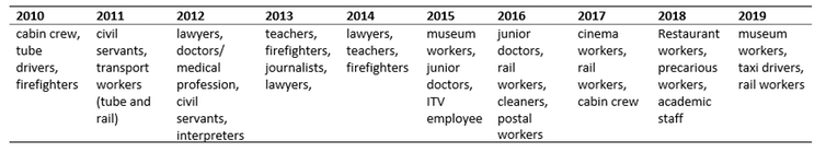 <span class="caption">Most frequent types of workers/professionals conducting protest events, per year.</span>
