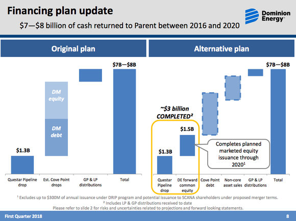 Dominion Energy's funding plans before and after the sharp price decline in the units of its midstream partnership's.
