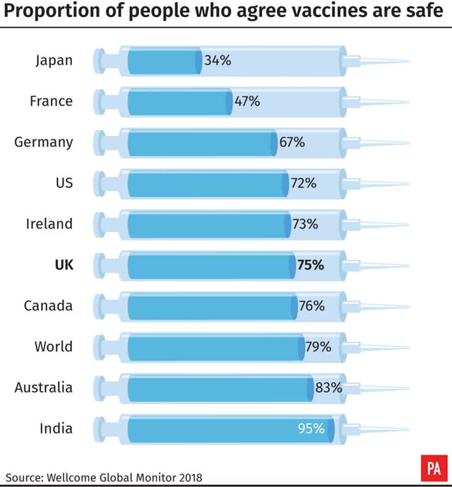 Proportion of people who think vaccines are safe