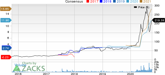 Quidel Corporation Price and Consensus