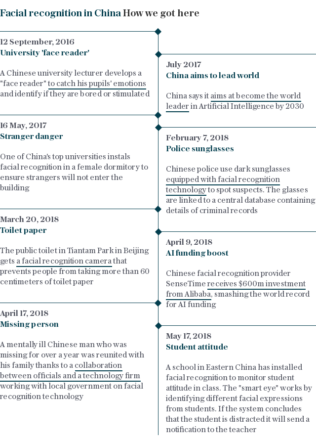 Facial recognition in China timeline