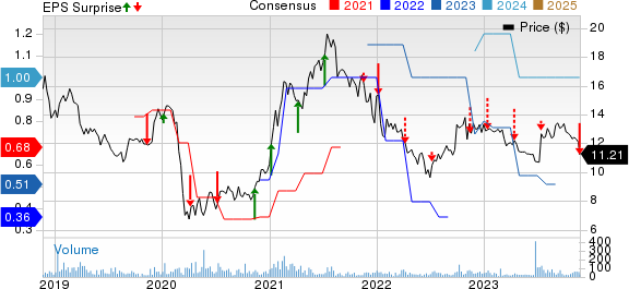 Northern Technologies International Corporation Price, Consensus and EPS Surprise