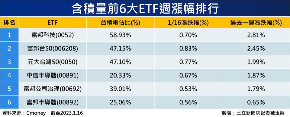 含積量前6大ETF週漲幅排行。（圖表／記者戴玉翔攝影）