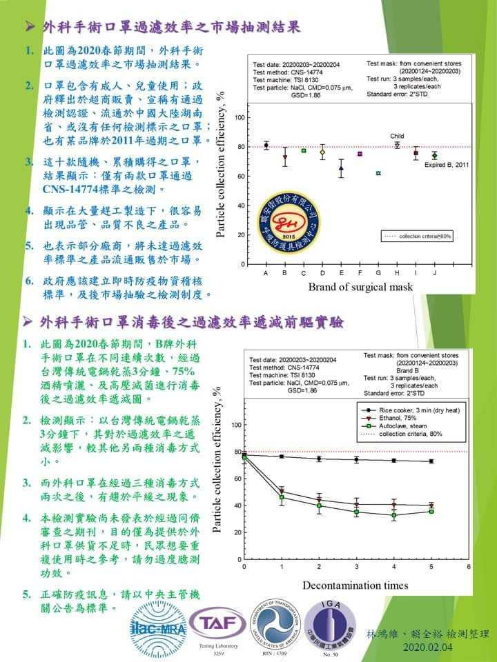 實驗發現用75%酒精或高溫高壓法會大大降低口罩過濾力。（圖／翻攝自中山醫學大學生物醫學科學系Facebook）