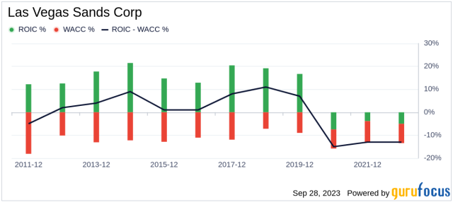 Las Vegas Sands Stock: Still Seems Expensive 