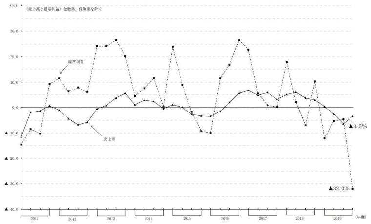 日本全產業營收與經常利益走勢圖(不含金融、保險業) (圖片來源：日本財務省)