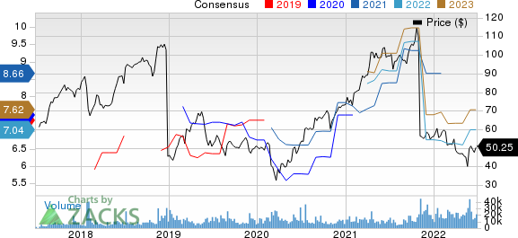 Dell Technologies Inc. Price and Consensus