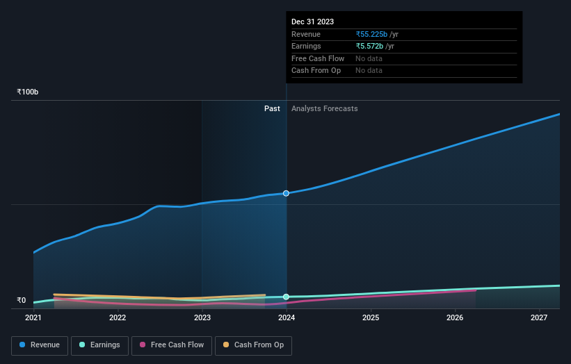 NSEI:ASTRAL Earnings and Revenue Growth as at May 2024