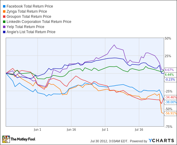 FB Total Return Price Chart