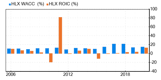 Helix Energy Solutions Group Stock Is Believed To Be Possible Value Trap