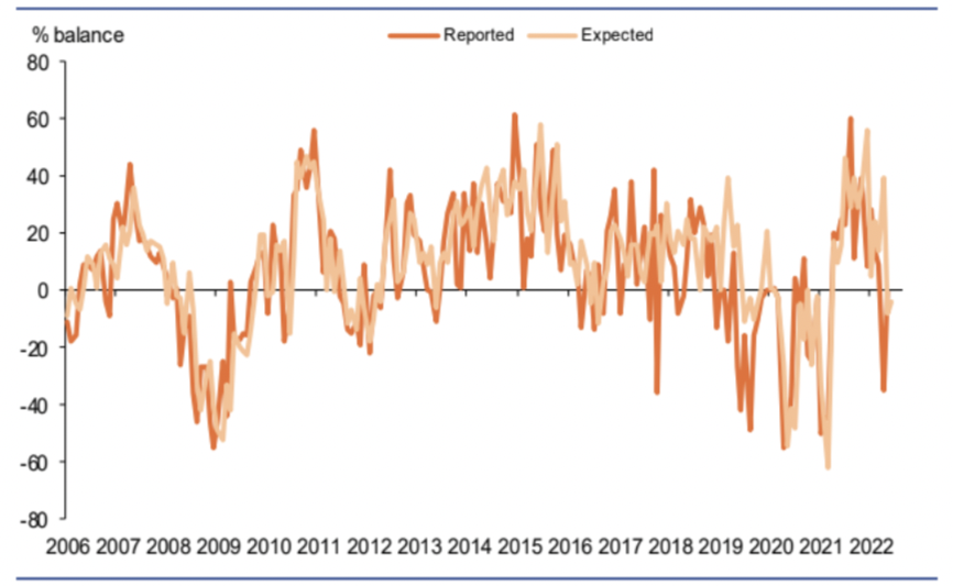 Chart: CBI 