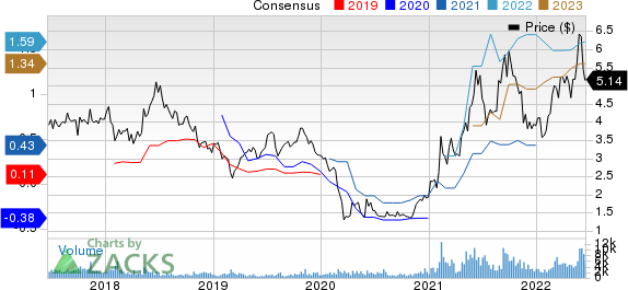 Diana Shipping inc. Price and Consensus