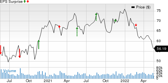 The TJX Companies, Inc. Price and EPS Surprise