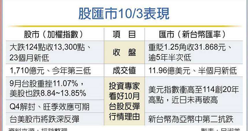 股匯市10/3表現。