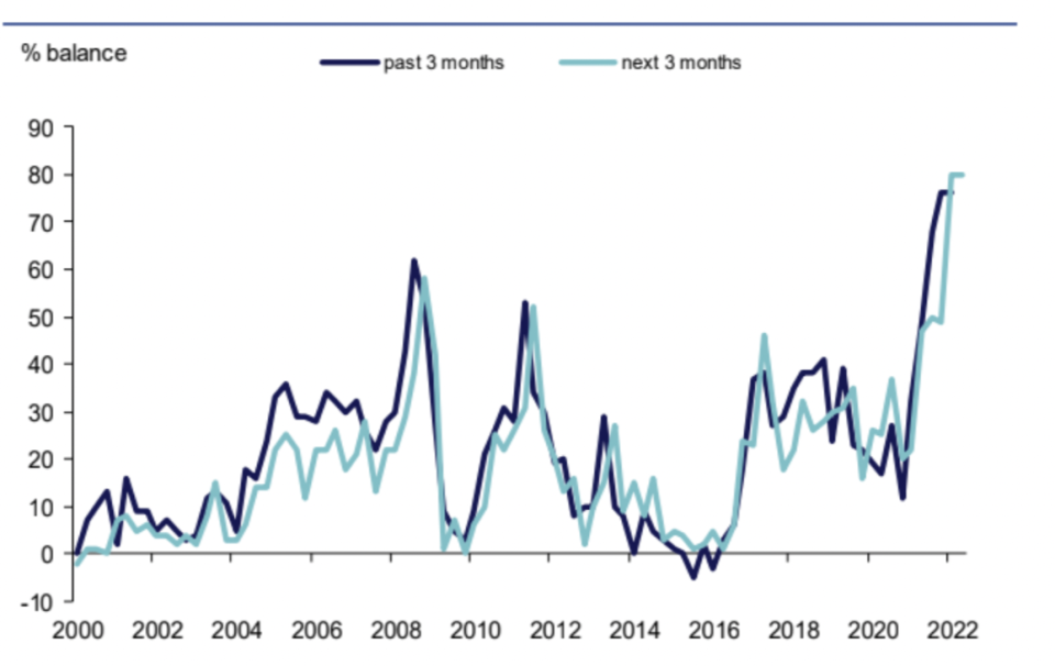 Q11 average unit costs. Graph: CBI