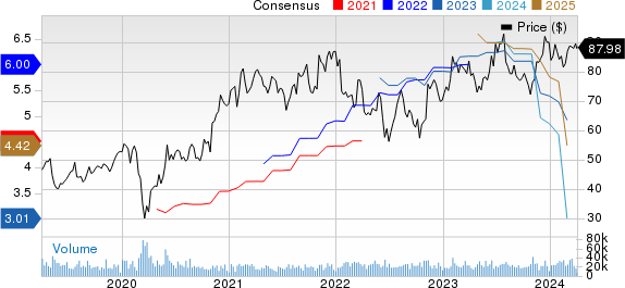 Microchip Technology Incorporated Price and Consensus