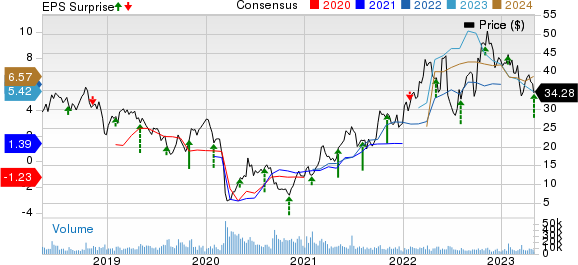 Murphy Oil Corporation Price, Consensus and EPS Surprise