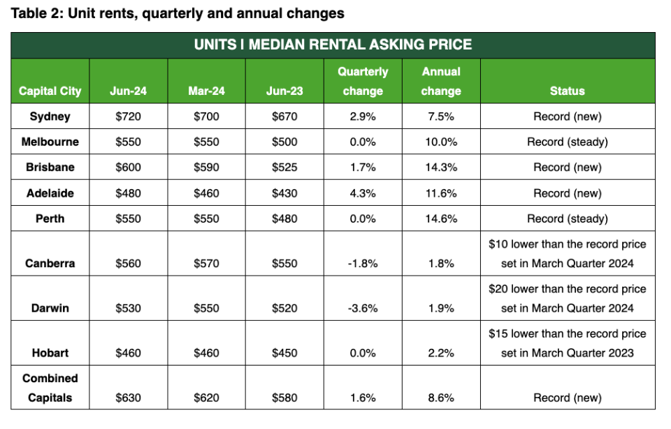 Rent prices units