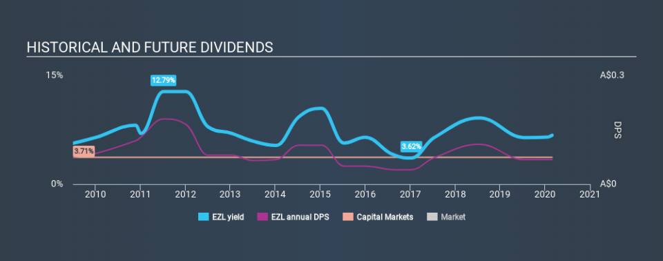 ASX:EZL Historical Dividend Yield, February 28th 2020