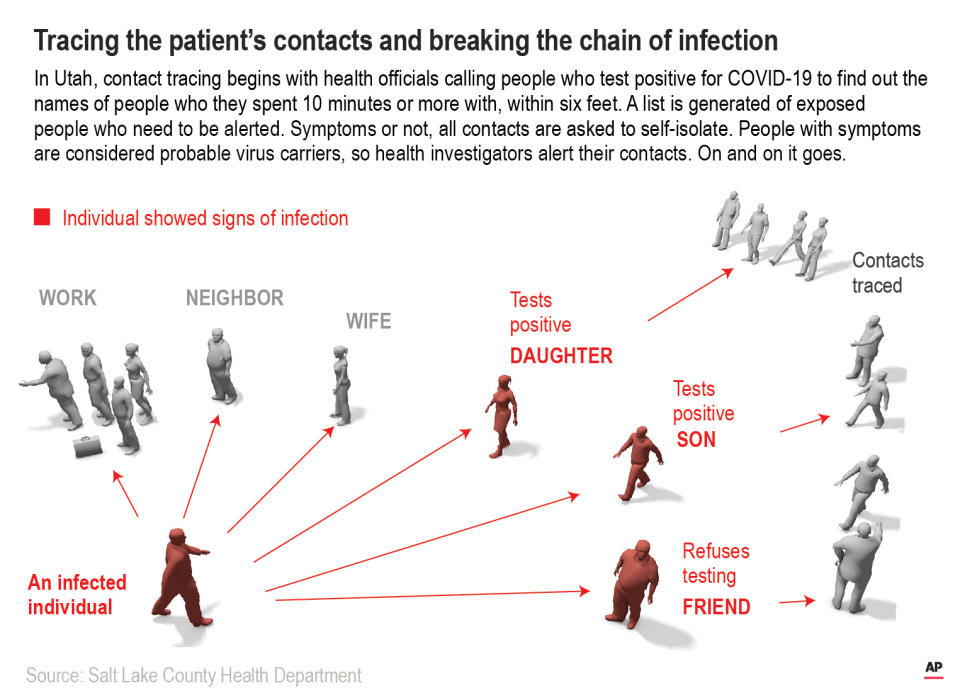 Health officials have to work down the chain of contacts that starts with someone who tests positive with COVID-19.;