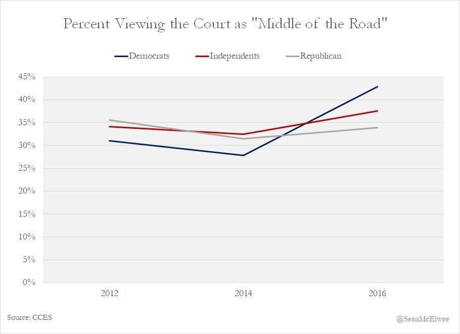 (Photo: Sean McElwee/Cooperative Congressional Election Study)