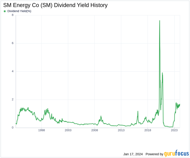 SM ENERGY ANNOUNCES CERTAIN SECOND QUARTER 2023 ACTIVITY: 2.6