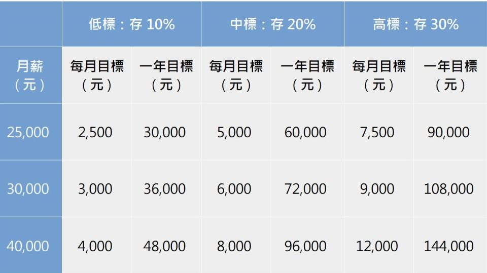 表1 職場新人存錢目標對照表