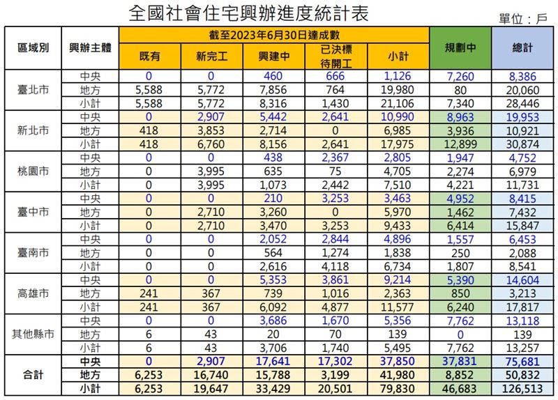 中央頻回應，社宅合計所有數量已達12.6萬戶，在野則頻酸，實際完工數量則僅1.9萬戶。（圖／內政部不動產資訊平台）