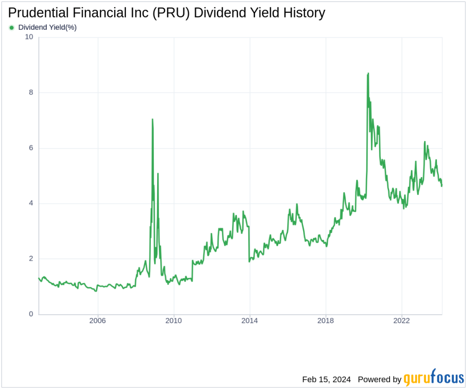 Prudential Financial Inc's Dividend Analysis