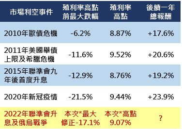 日盛投信指出，非投資等級債殖利率觸及8.75%為加碼好時機。表／業者提供