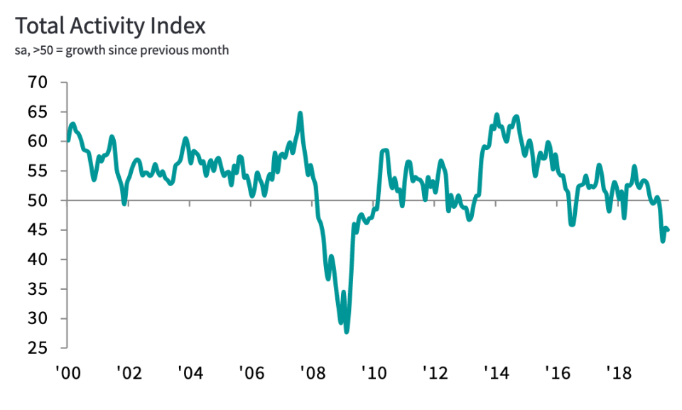 Construction activity has shrunk for four months in a row. Photo: IHS Markit/CIPS 