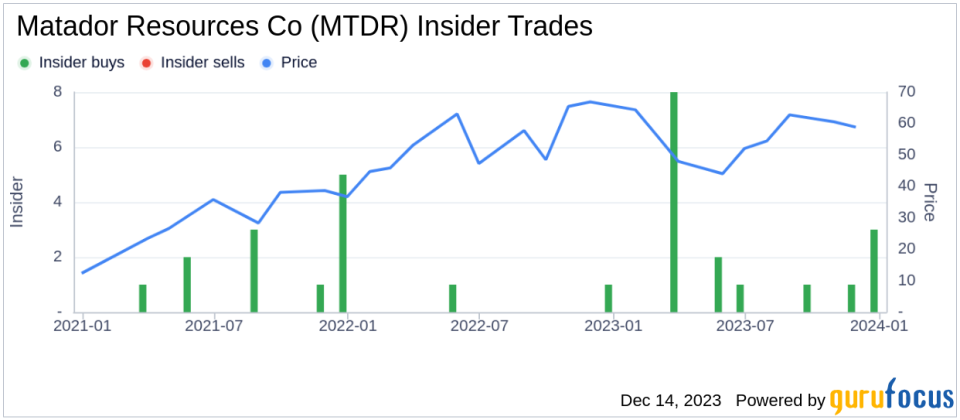 Director Timothy Parker's Strategic Investment in Matador Resources Co (MTDR)